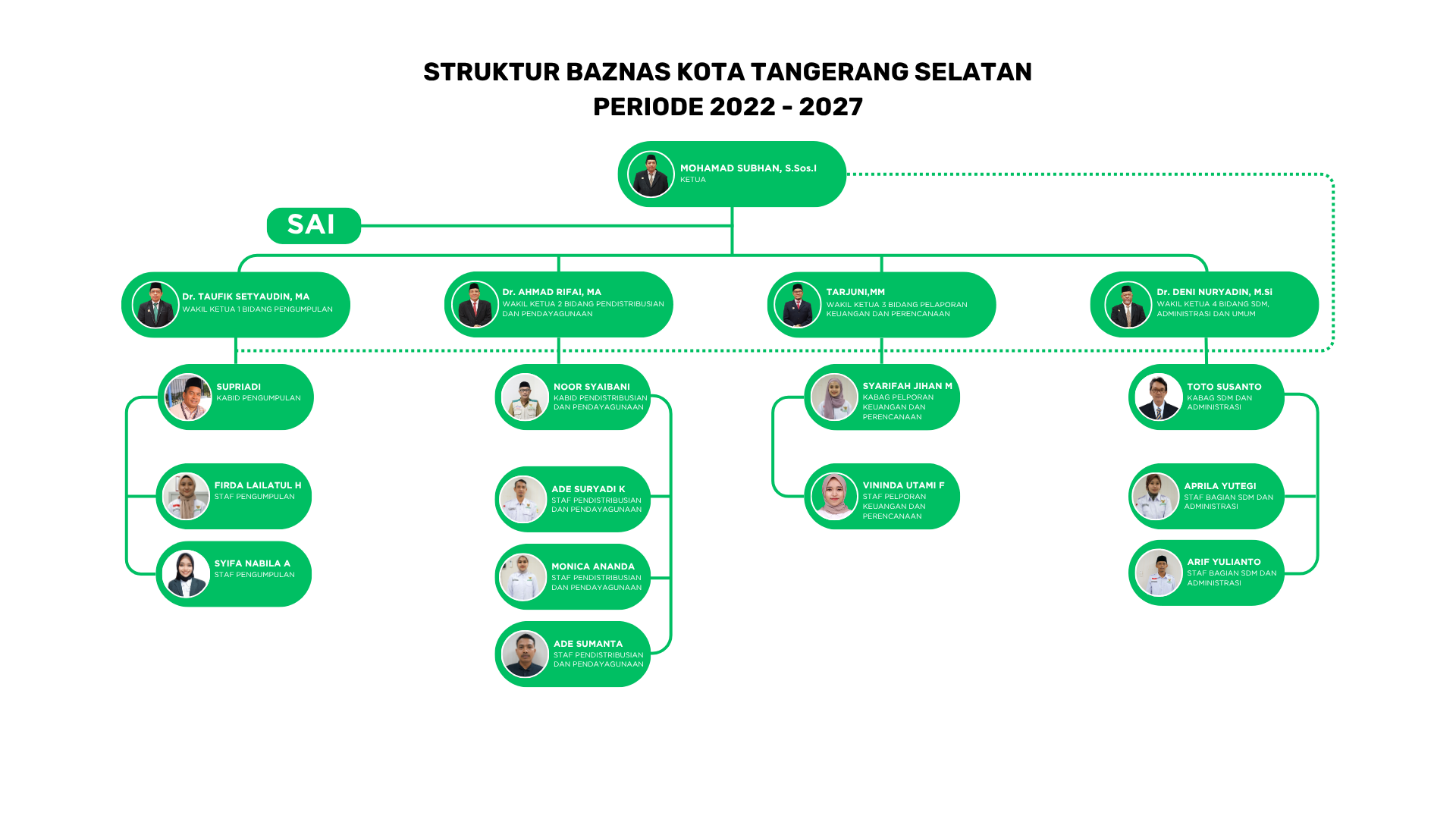 Struktur BAZNAS